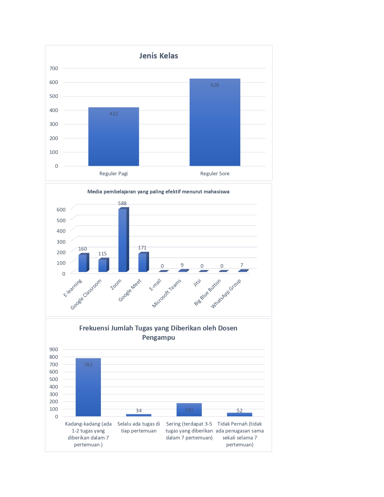 Grafik Evaluasi Akhir Semester Genap – Fakultas Psikologi Universitas Semarang